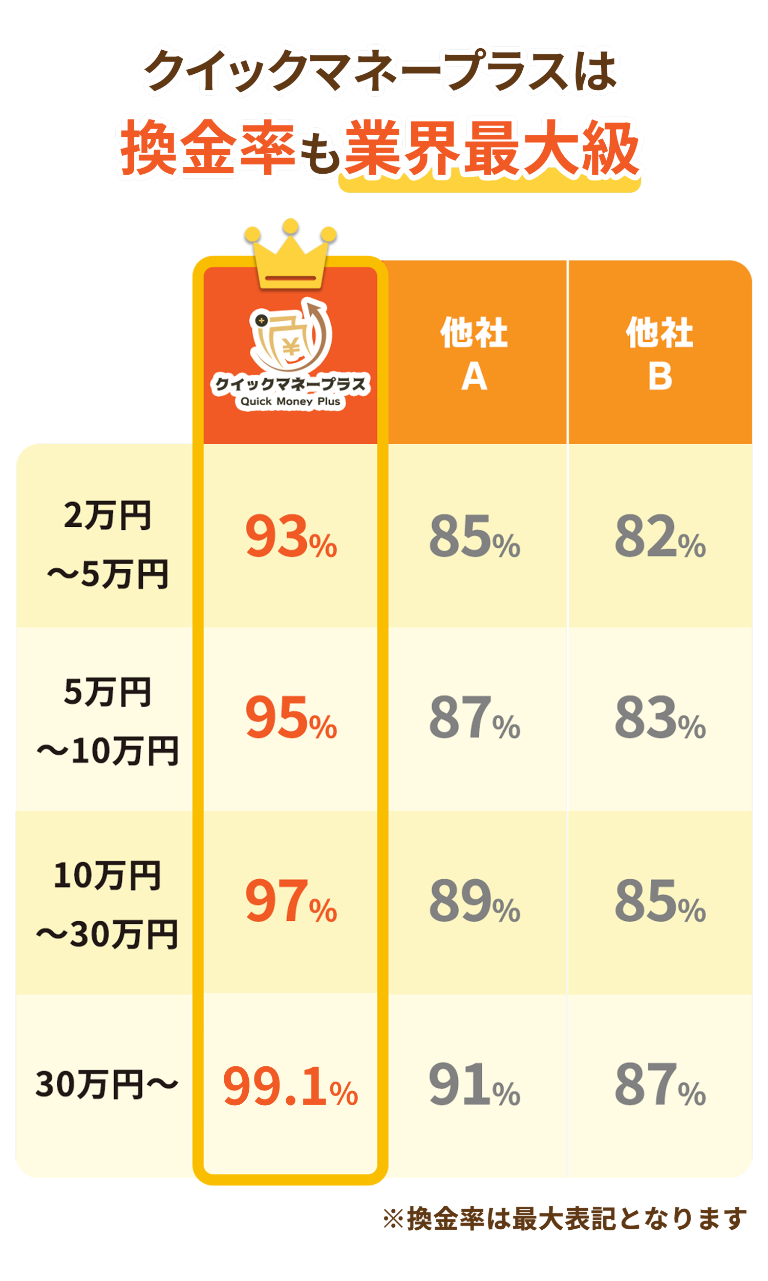 換金率