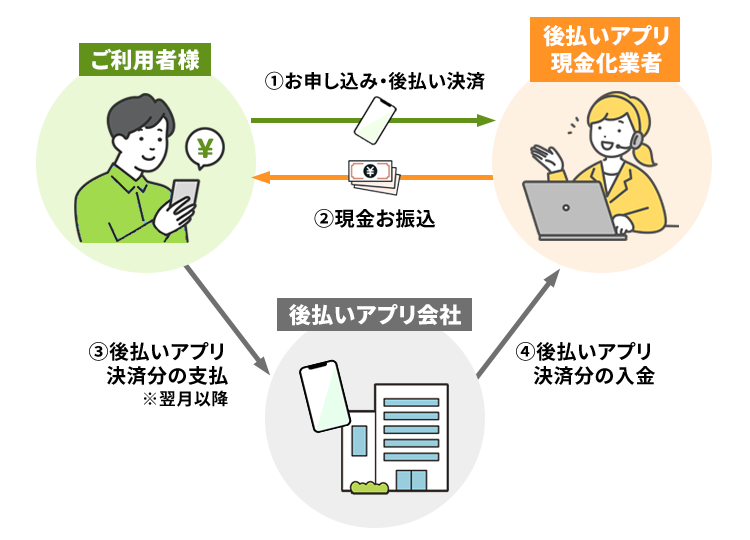 後払いアプリとは